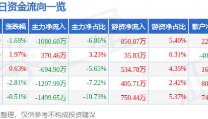 中源协和（600645）3月5日主力资金净卖出1080.60万元
