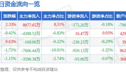 股票行情快报：美格智能（002881）8月13日主力资金净买入8077.65万元