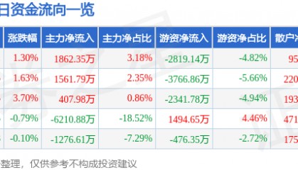 股票行情快报：中国卫通（601698）5月8日主力资金净买入1862.35万元
