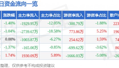 股票行情快报：正邦科技（002157）2月28日主力资金净卖出1929.95万元