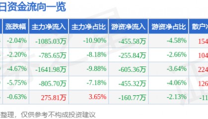 股票行情快报：金刚光伏（300093）4月3日主力资金净卖出1085.03万元