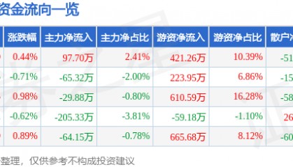 股票行情快报：海普瑞（002399）12月20日主力资金净买入97.70万元