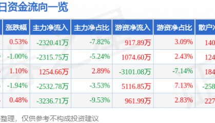 股票行情快报：海螺水泥（600585）6月6日主力资金净卖出2320.41万元