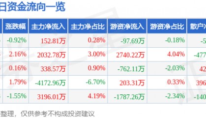 股票行情快报：国电南瑞（600406）12月20日主力资金净买入152.81万元