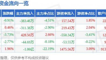 股票行情快报：重庆港（600279）10月23日主力资金净卖出383.46万元