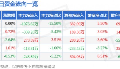 股票行情快报：辉隆股份（002556）2月20日主力资金净卖出1076.62万元