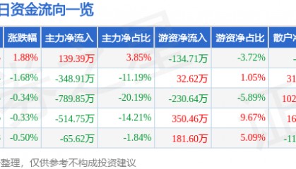 股票行情快报：风神股份（600469）8月1日主力资金净买入139.39万元