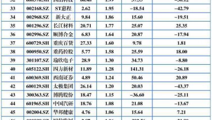 重庆A股65家上涨 美心翼申领涨重庆港涨停