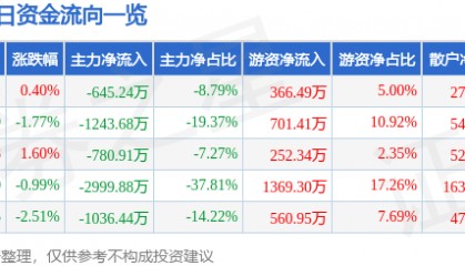 股票行情快报：宏润建设（002062）3月19日主力资金净卖出645.24万元