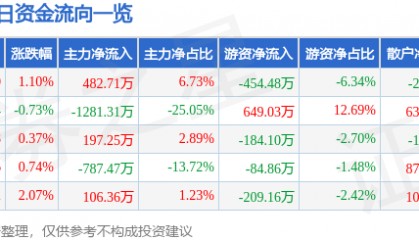 股票行情快报：辉隆股份（002556）3月20日主力资金净买入482.71万元