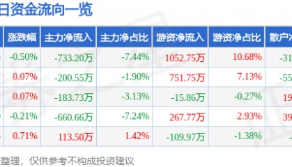 股票行情快报：康缘药业（600557）12月30日主力资金净卖出733.20万元