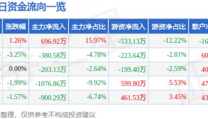 股票行情快报：怡球资源（601388）4月29日主力资金净买入696.92万元