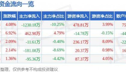 股票行情快报：重庆港（600279）10月8日主力资金净卖出1230.18万元