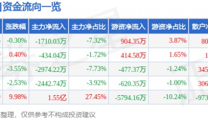 股票行情快报：南京港（002040）8月18日主力资金净卖出1710.03万元