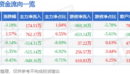 股票行情快报：三棵树（603737）6月13日主力资金净买入174.51万元