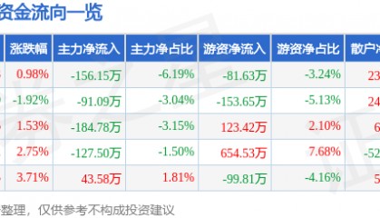 股票行情快报：普莱得（301353）4月29日主力资金净卖出156.15万元