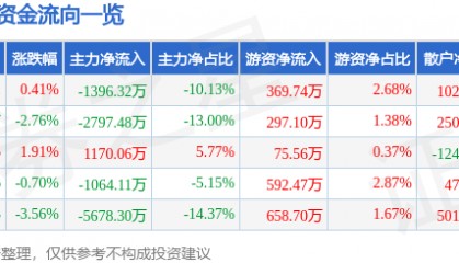 股票行情快报：四方达（300179）6月11日主力资金净卖出1396.32万元