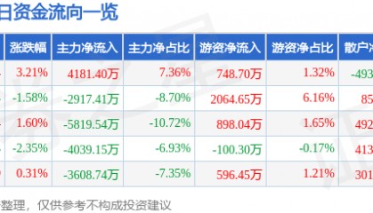 股票行情快报：数码视讯（300079）9月1日主力资金净买入4181.40万元