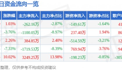 股票行情快报：正和生态（605069）4月21日主力资金净卖出262.16万元