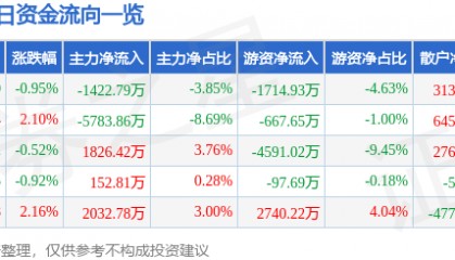 股票行情快报：国电南瑞（600406）12月25日主力资金净卖出1422.79万元
