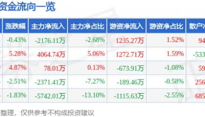 股票行情快报：依米康（300249）12月12日主力资金净卖出2176.11万元