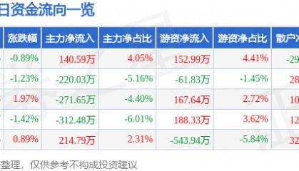 股票行情快报：风神股份（600469）7月4日主力资金净买入140.59万元