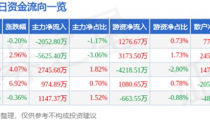 股票行情快报：博士眼镜（300622）12月16日主力资金净卖出2052.80万元
