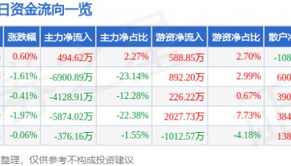 股票行情快报：东方钽业（000962）6月11日主力资金净买入494.62万元