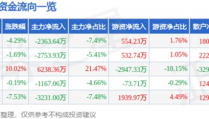 股票行情快报：重庆港（600279）11月22日主力资金净卖出2363.64万元