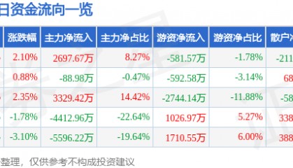 股票行情快报：大连重工（002204）6月25日主力资金净买入2697.67万元