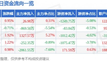 股票行情快报：美锦能源（000723）4月14日主力资金净买入26.98万元