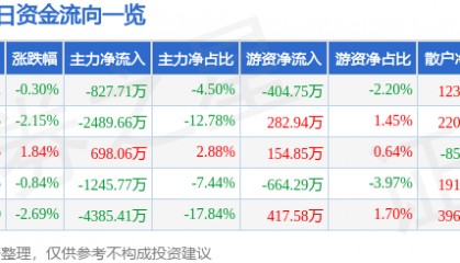 股票行情快报：美格智能（002881）6月3日主力资金净卖出827.71万元