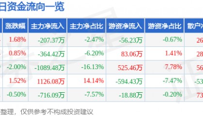 股票行情快报：中材节能（603126）2月6日主力资金净卖出207.37万元