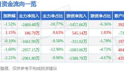 股票行情快报：南京港（002040）7月9日主力资金净卖出2469.48万元