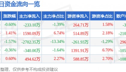 股票行情快报：东方钽业（000962）6月17日主力资金净卖出233.10万元