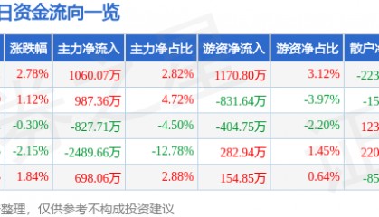 股票行情快报：美格智能（002881）6月5日主力资金净买入1060.07万元