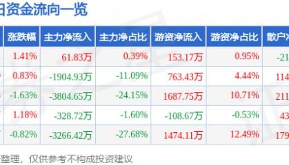 股票行情快报：*ST华微（600360）9月16日主力资金净买入61.83万元