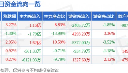 股票行情快报：中鼎股份（000887）8月15日主力资金净买入1.15亿元
