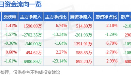 股票行情快报：东方钽业（000962）6月16日主力资金净买入1590.09万元