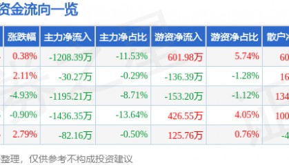 股票行情快报：重庆港（600279）12月6日主力资金净卖出1208.39万元