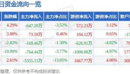 股票行情快报：襄阳轴承（000678）10月14日主力资金净卖出647.20万元