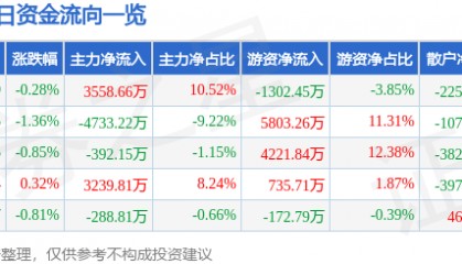 股票行情快报：海螺水泥（600585）6月20日主力资金净买入3558.66万元