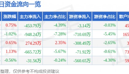 股票行情快报：恒邦股份（002237）1月24日主力资金净卖出453.79万元