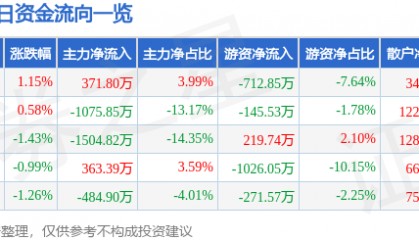 股票行情快报：金健米业（600127）11月20日主力资金净买入371.80万元