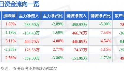 股票行情快报：和顺电气（300141）3月12日主力资金净卖出288.30万元