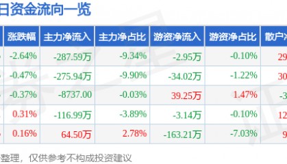 股票行情快报：大庆华科（000985）7月31日主力资金净卖出287.59万元