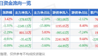 赞宇科技（002637）8月26日主力资金净卖出378.83万元