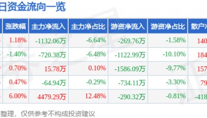 股票行情快报：京威股份（002662）3月20日主力资金净卖出1132.06万元