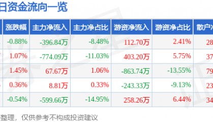 股票行情快报：江南水务（601199）7月23日主力资金净卖出396.84万元