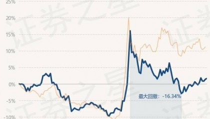 12月18日基金净值：富国互联科技股票A最新净值2.273，涨0.2%